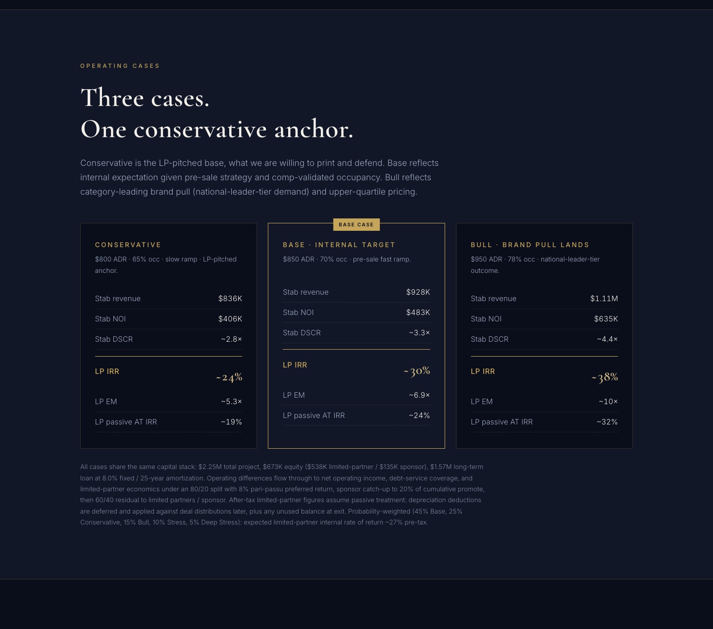 The three-case returns block from the deck. Conservative, Base, and Bull cards, each showing stabilized revenue, stabilized NOI, stabilized DSCR, LP IRR, LP equity multiple, and after-tax LP IRR. The fine print states the shared capital stack and the waterfall terms.