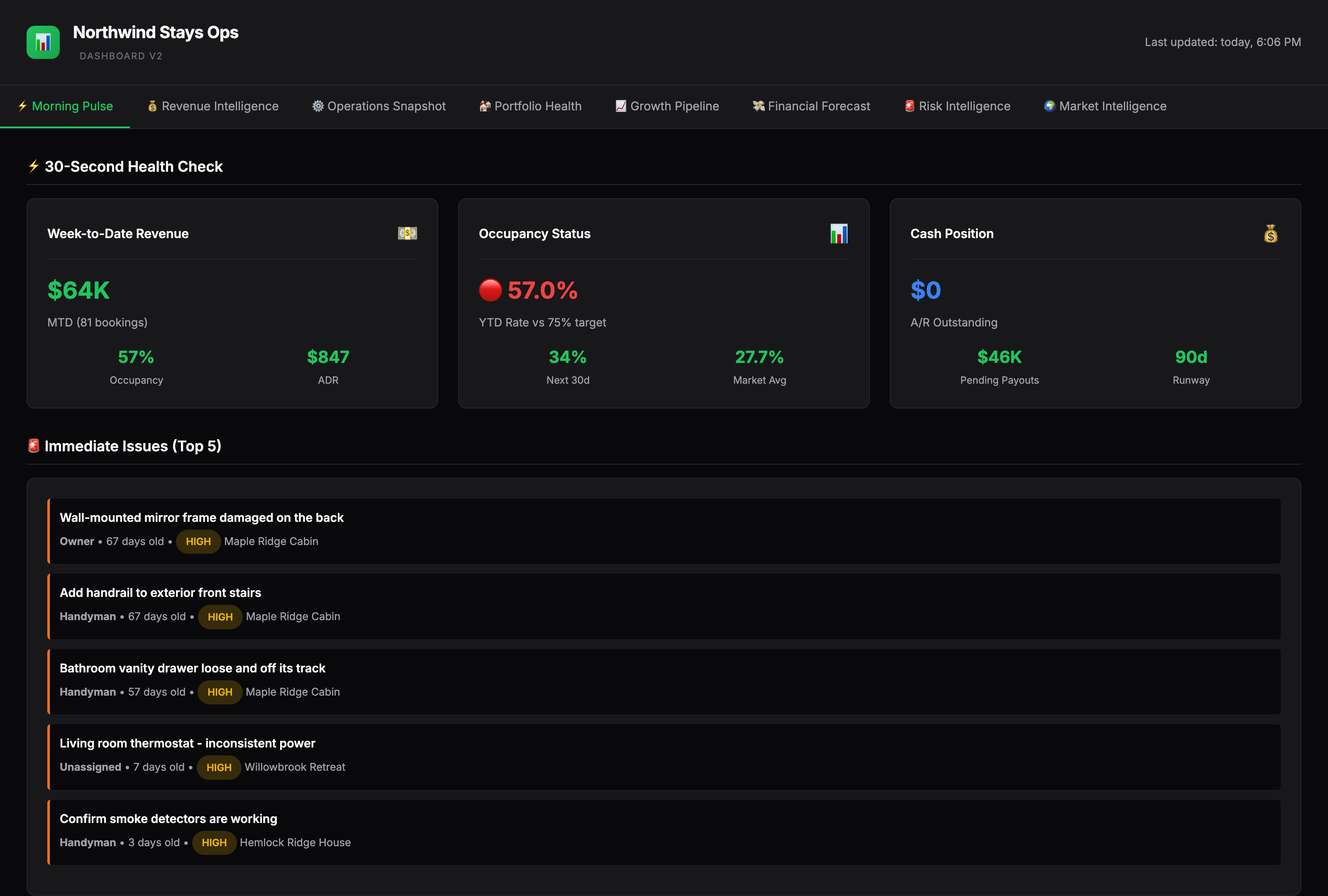 The Morning Pulse tab of the dashboard: a dark-themed 30-second health check with three KPI cards for week-to-date revenue, occupancy status against market, and cash position, above a list of the top five open issues. Property names and figures are masked.