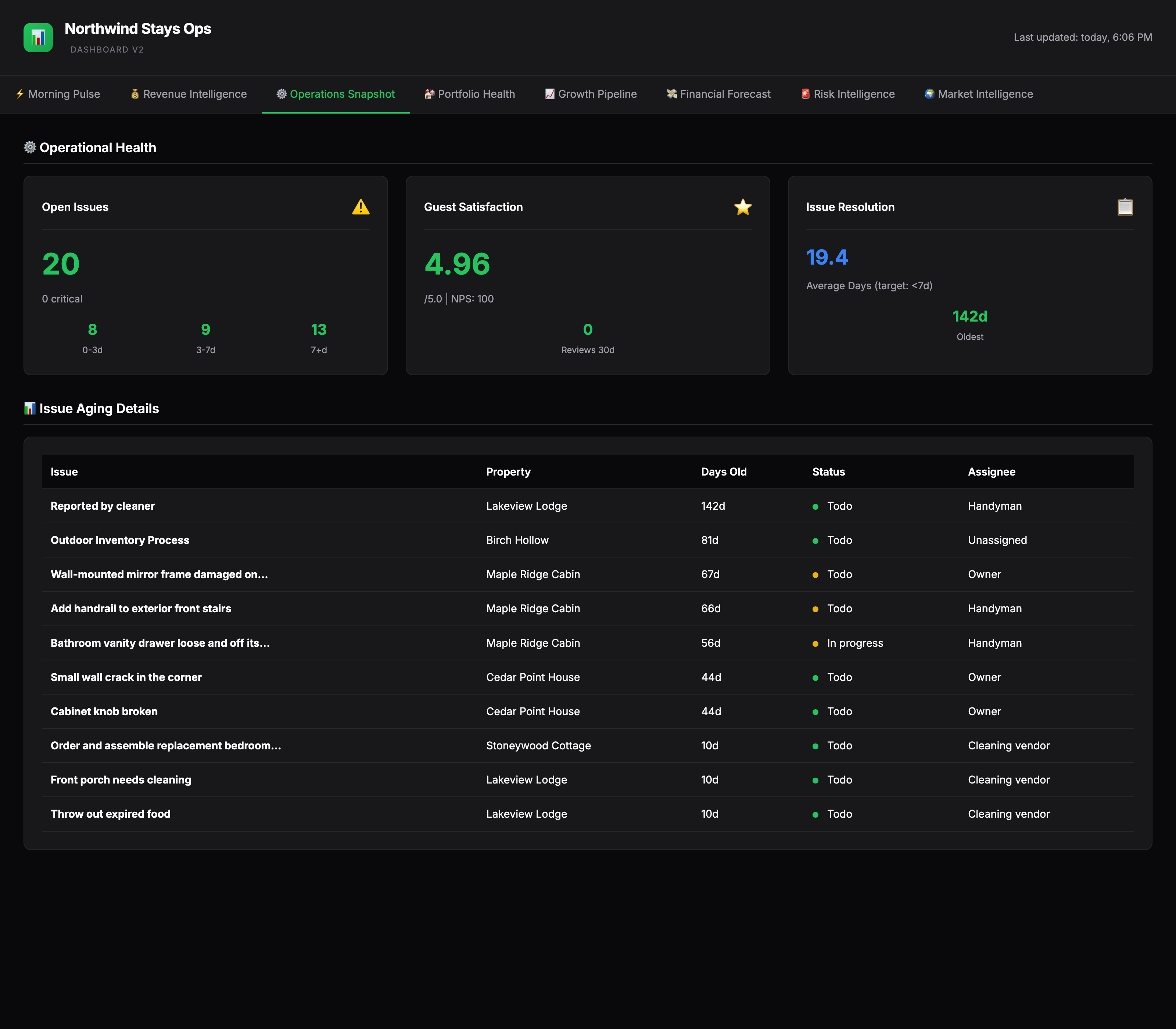 The Operations Snapshot tab: three health cards for open issues, guest satisfaction, and issue-resolution time, above a full issue-aging table sorted by days open. Property names, people, and figures are masked.