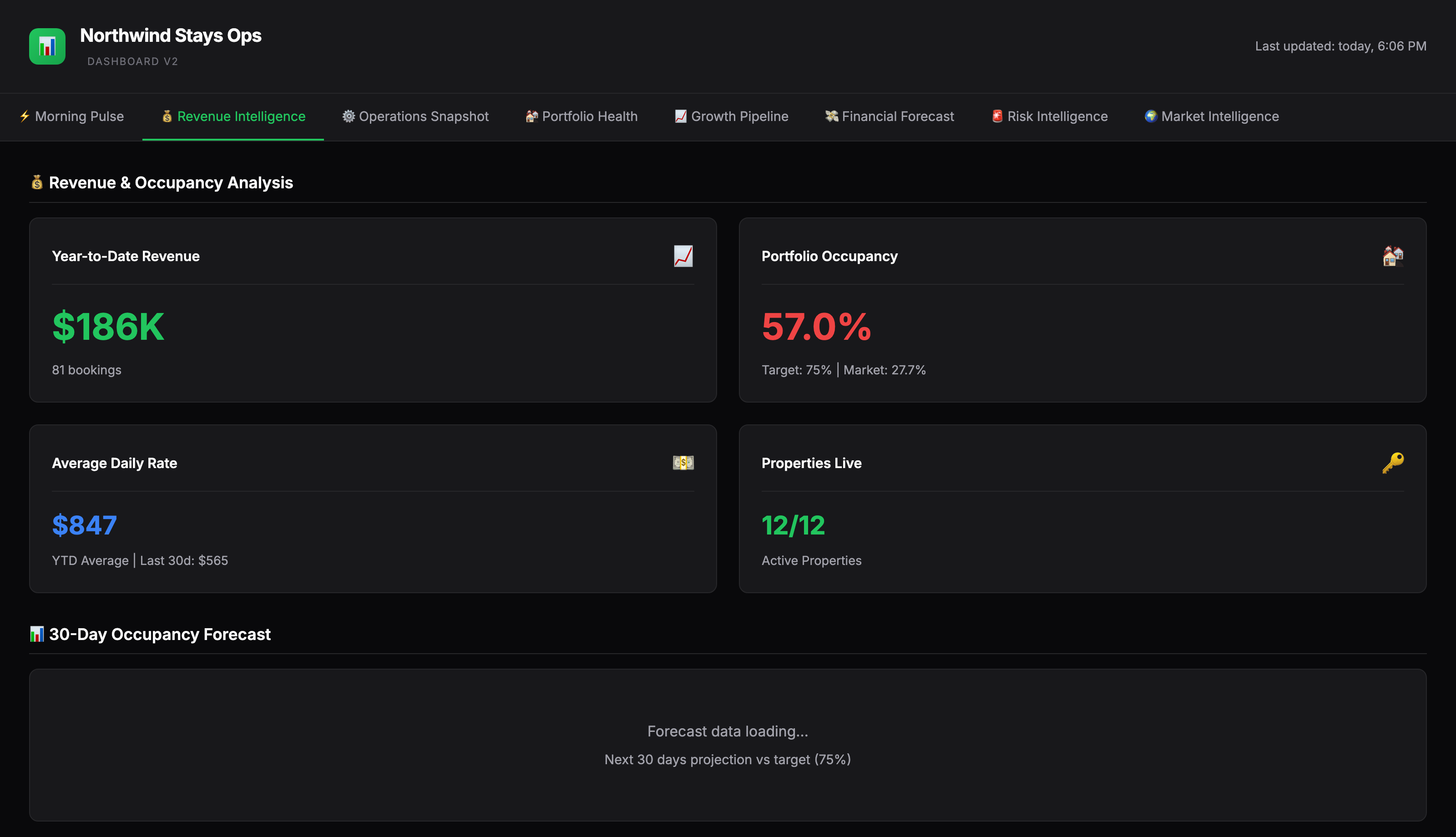 The Revenue Intelligence tab: four KPI cards for year-to-date revenue, portfolio occupancy against target and market, average daily rate, and properties live, with a 30-day occupancy forecast section. Figures are masked.